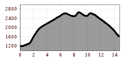 Elevation profile