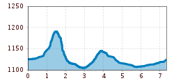 Elevation profile