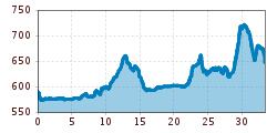 Elevation profile