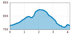 Elevation profile