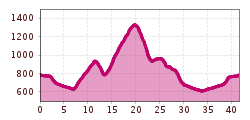 Elevation profile