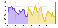 Elevation profile