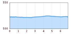 Elevation profile