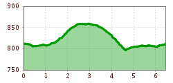 Elevation profile