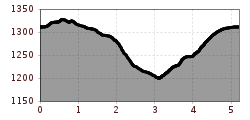 Elevation profile