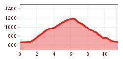 Elevation profile