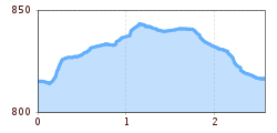 Elevation profile