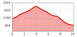 Elevation profile