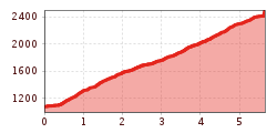 Elevation profile