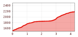 Elevation profile