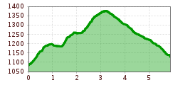 Elevation profile