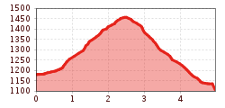 Elevation profile