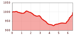 Elevation profile