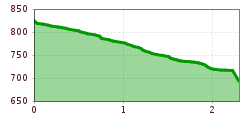 Elevation profile