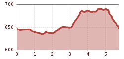 Elevation profile