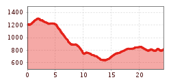 Elevation profile