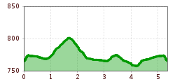 Elevation profile