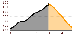 Elevation profile