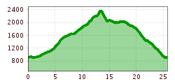 Elevation profile