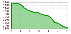 Elevation profile