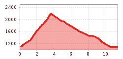 Elevation profile