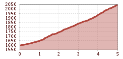 Elevation profile