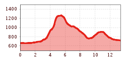 Elevation profile