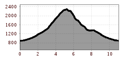 Elevation profile