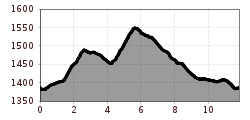 Elevation profile