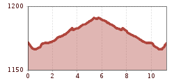 Elevation profile