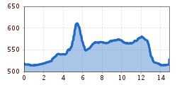 Elevation profile