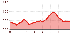 Elevation profile