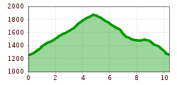 Elevation profile