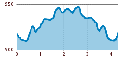 Elevation profile