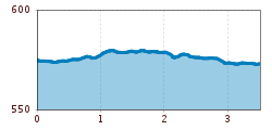 Elevation profile