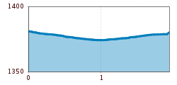 Elevation profile