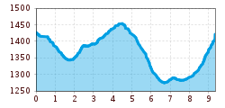 Elevation profile