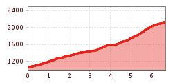 Elevation profile