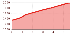 Elevation profile